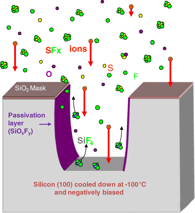 Why do the sidewalls bend during dry etching