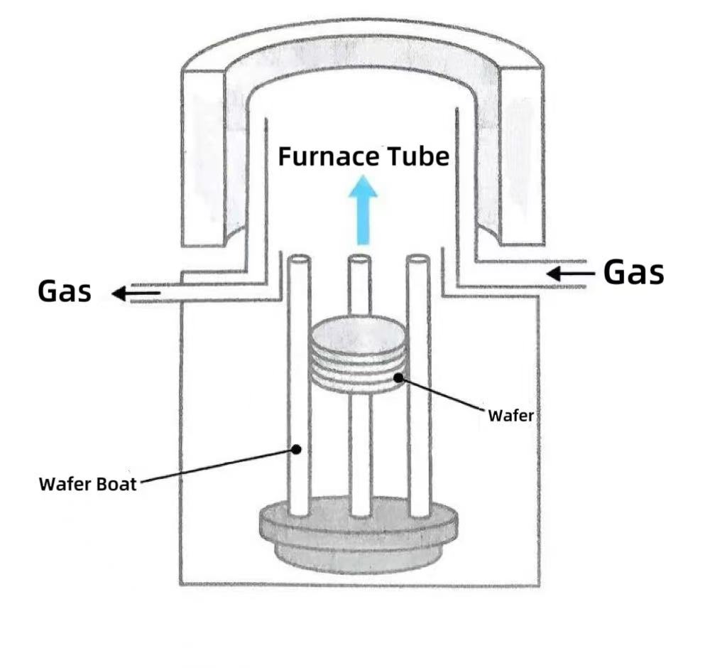 Why have vertical furnaces become the mainstream choice？