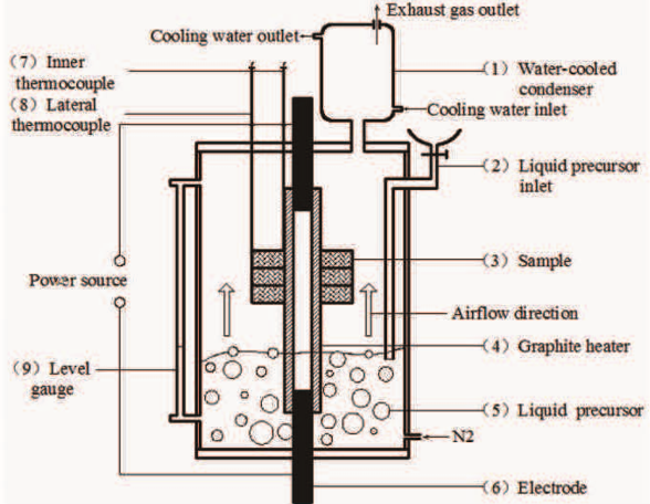 Schematic diagram of rapid preparation of CC composite materials by liquid phase vaporization TG-CVI method