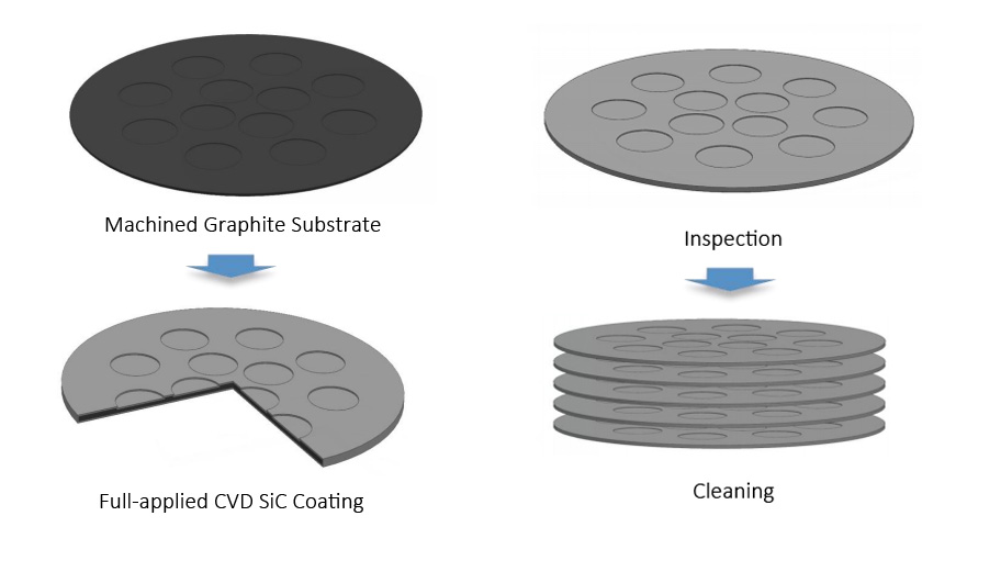 Semicorex CVD SiC production